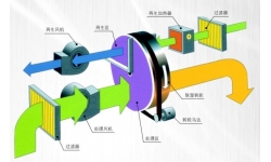 转轮除湿机原理